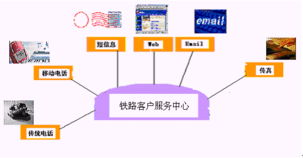 深圳博宇公司铁路多媒体客户服务中心解决方案